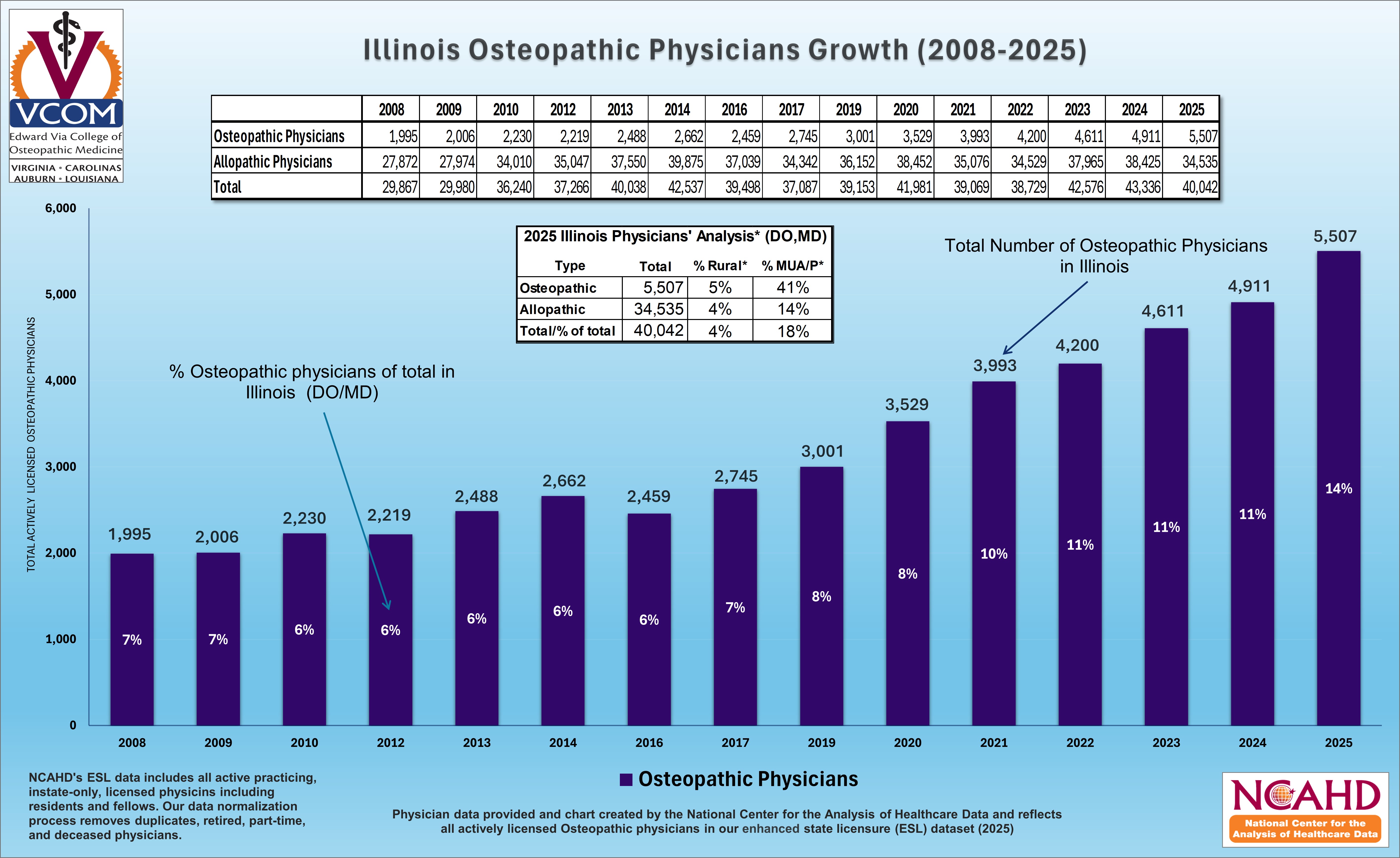 Illinois Osteopathic Physician Growth